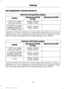 Page 142RECOMMENDED TOWING WEIGHTS
Vehicles with gasoline engine
Maximum GCWR
Maximum GVWR
lb (kg)
Model
*
20500–
26000
(9299– 11792)
F-650 Pro-Loader
(Kick-Up Frame)
*
25600–
29000
(11612 –13154)
F-650 Pro-Loader
(Straight Frame)/F- 650 Straight Frame
* Specific GCWR and maximum trailer weight applicable your vehicle is
dependent on many variables including transmission capability. Check
with your sales consultant for the exact rating on your vehicle. Vehicles with diesel engine
Maximum GCWR
Maximum GVWR
lb...