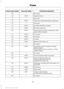 Page 166Protected components
Fuse amp rating
Fuse or relay number
Not used.
—
39
Heated mirrors.
15A**
40
Not used
—
41
Trailer tow and body builder stoplamps.
20A**
42
Not used.
—
43
Ancillary translator module.
20A**
44
Run/start relay coil.
10A**
45
Transmission control module keep-alive
power (diesel engine).
10A**
46
A/C clutch.
10A**
47
Run/start.
Relay
48
Air dryer.
20A**
49
Blower motor relay coil.
10A**
50
Not used.
—
51
Powertrain control module run/start
(diesel engine).
10A**
52
Transmission control...