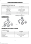 Page 255ENGINE SPECIFICATIONS - 6.8L
6.8L V10 Engine
Engine
413
Cubic inches
Minimum 87 octane
Required fuel
1-6-5-10-2-7-3-8-4-9
Firing order
Coil on plug
Ignition system
0.039 - 0.043 in (1.00 - 1.10 mm)
Spark plug gap
9.2:1
Compression ratio
Drivebelt Routing
6.8L Engines with A/C 6.8L Engines without A/C
ENGINE SPECIFICATIONS - 6.7L DIESEL
Drivebelt Routing
6.7L Diesel
Engine
406
Cubic inches
Low Sulfur Diesel up to B20
Required fuel
1-3-7-2-6-5-4-8
Firing order
16.2:1
Compression ratio
252
F-650/750 (TBC) ,...