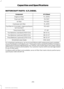 Page 258MOTORCRAFT PARTS - 6.7L DIESEL
6.7L Diesel
Component
FL-2051S
Engine oil filter
FA-1907
Foam pre-filter
FA-1923
Air filter
FL-2070
Crankcase vent filter
FD-4615
Fuel filter kit (2 included - engine and frame
rail mounted )
FT-187
Transmission filter
BH-31-XL
Two Batteries (standard)(1500 CCA)
BH-31-XT
Two Batteries (optional)(1800 CCA)
BH-31-XT
Three Batteries (optional)(2700 CCA)
WW-2245
Windshield wiper blade
For scheduled maintenance, we recommend Motorcraft® replacement parts available
at your Ford...