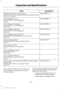 Page 265Specification
Name
WSB-M8B16-A2
Windshield washer fluid (Canada):
Motorcraft® Premium Quality Windshield Washer Fluid
CXC-37-(A, B, D, F)
WSH-M17B19-A
A/C refrigerant (U.S.):
Motorcraft® R-134a Refrigerant
YN-19
WSH-M17B19-A
A/C refrigerant (Canada):
Motorcraft® R-134a Refrigerant
CYN-16-R
WSH-M17B19-A
A/C refrigerant (Mexico):
Motorcraft® R-134a Refrigerant
MYN-19
WSH-M1C231-B
A/C refrigerant compressor oil:
Motorcraft® PAG Refrigerant Compressor Oil
YN-12-D
ESB-M1C93-B
Multi-purpose grease:
Motorcraft®...