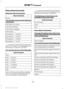 Page 290Phone Voice Commands
Press the voice icon and say:
Voice Commands
Phone
You can then say any of the following
commands.
Call History Incoming
Call History Missed
Call History Outgoing
Phonebook ___
Phonebook ___ at Home
Phonebook ___ at Work
Phonebook ___ in Office
Phonebook ___ on Cell
___ is a dynamic listing that should be the
name of a contact in your phonebook. For
example you could say "Call Mom".
You can also say any of the following: Voice Command
Call ___
Call ___ at Home
Call ___ at...