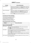 Page 296Action and Description
Message
Allows you to download your unread messages to SYNC. To
download the messages, press the OK button to select. The
display indicates the system is downloading your messages.
When downloading is complete, SYNC returns you to the
inbox.
Download now
Allows you to delete current text messages from SYNC. To
delete the messages, press the 
OK button to select. The
display indicates when it is finished deleting all your text
messages. SYNC returns you to the text message menu....