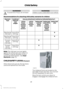 Page 31WARNINGS
To avoid risk of injury, do not leave WARNINGS
children or pets unattended in your vehicle. Recommendations for attaching child safety restraints for children
Use any attachment method as indicated below by X
Combined
child and seat
weight
Restraint
Type Safety belt
only
Safety belt
and LATCH
(lower
anchors and top tether
anchor)
Safety belt
and toptether
anchor
LATCH
(lower
anchors only)
LATCH
(lower
anchors and top tether
anchor)
X
Up to 65 lb
(29.5 kg)
Rear facing
child seat
X
Over 65 lb...