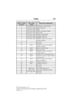 Page 190The high-current fuses are coded as follows:
Fuse or relay
locationFuse amp
ratingProtected components
1 HC micro relay Powertrain control module
2 HC micro relay Starter solenoid
3 HC micro relay Wiper
4 HC micro relay Trailer tow battery charge
5 HC micro relay Fuel pump
6 HC micro relay Trailer tow park lamp
7 HC micro relay Auxiliary switch #4
8 HC micro relay Auxiliary switch #3
9 HC micro relay Modified vehicle and stripped
chassis run/start
10 — Not used
11 — Not used
12 40A** Modified vehicle and...