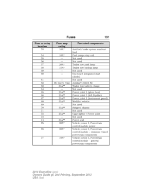 Page 192Fuse or relay
locationFuse amp
ratingProtected components
53 10A* Anti-lock brake system run/start
feed
54 10A* Fuel pump relay coil
55 — Not used
56 — Not used
57 20A* Trailer tow park lamp
58 15A* Trailer tow backup lamp
59 — Not used
60 — One-touch integrated start
(diode)
61 — Not used
62 HC micro relay Auxiliary switch #2
63 30A** Trailer tow battery charge
64 — Not used
65 20A** Power point 2 (glove box)
66 20A** Power point 3 (left B-pillar)
67 20A** Power point 1 (instrument panel)
68 50A**...