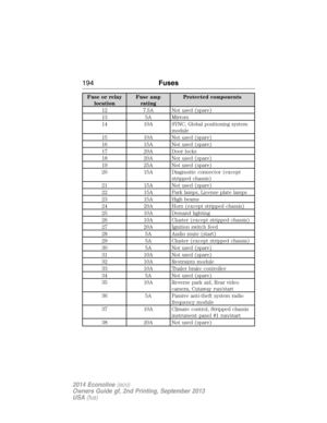Page 195Fuse or relay
locationFuse amp
ratingProtected components
12 7.5A Not used (spare)
13 5A Mirrors
14 10A SYNC, Global positioning system
module
15 10A Not used (spare)
16 15A Not used (spare)
17 20A Door locks
18 20A Not used (spare)
19 25A Not used (spare)
20 15A Diagnostic connector (except
stripped chassis)
21 15A Not used (spare)
22 15A Park lamps, License plate lamps
23 15A High beams
24 20A Horn (except stripped chassis)
25 10A Demand lighting
26 10A Cluster (except stripped chassis)
27 20A Ignition...