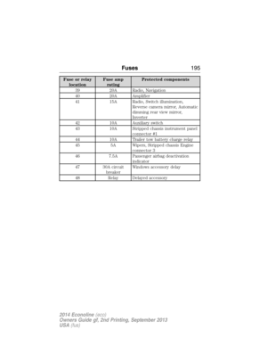 Page 196Fuse or relay
locationFuse amp
ratingProtected components
39 20A Radio, Navigation
40 20A Amplifier
41 15A Radio, Switch illumination,
Reverse camera mirror, Automatic
dimming rear view mirror,
Inverter
42 10A Auxiliary switch
43 10A Stripped chassis instrument panel
connector #1
44 10A Trailer tow battery charge relay
45 5A Wipers, Stripped chassis Engine
connector 3
46 7.5A Passenger airbag deactivation
indicator
47 30A circuit
breakerWindows accessory delay
48 Relay Delayed accessory
Fuses195
2014...