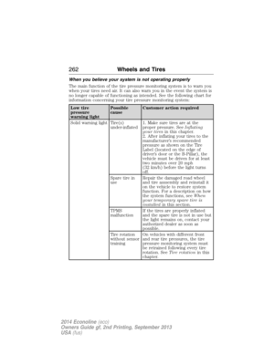 Page 263When you believe your system is not operating properly
The main function of the tire pressure monitoring system is to warn you
when your tires need air. It can also warn you in the event the system is
no longer capable of functioning as intended. See the following chart for
information concerning your tire pressure monitoring system:
Low tire
pressure
warning lightPossible
causeCustomer action required
Solid warning light Tire(s)
under-inflated1. Make sure tires are at the
proper pressure. SeeInflating...