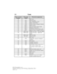 Page 191Fuse or relay
locationFuse amp
ratingProtected components
27 — Not used
28 20A* Back-up lamp
29 10A* Air conditioning clutch
30 10A* Brake on/off switch
31 10A* Cluster battery (stripped chassis)
32 50A** Blower motor
33 40A** Anti-lock brake system pump
34 20A** Stripped chassis horn
35 40A** Powertrain control module relay
36 20A** Ignition switch (stripped chassis)
37 G8VA relay Trailer tow stop — left turn signal
38 G8VA relay Trailer tow stop — right turn
signal
39 G8VA relay Back up lamp
40 ISO...