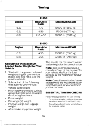 Page 105E-350
Maximum GCWR
Rear Axle
Ratio
Engine
13000 lb (5897 kg)
4.10
6.2L
17000 lb (7711 kg)
4.56
6.2L
18500 lb (8391 kg)
4.10, 4.56
6.8L E-450
Maximum GCWR
Rear Axle
Ratio
Engine
18000 lb (8165 kg)
4.56
6.2L
22000 lb (9979 kg)
4.56
6.8L
Calculating the Maximum
Loaded Trailer Weight for Your
Vehicle
1. Start with the gross combined weight rating for your vehicle
model and axle ratio. See the
previous charts.
2. Subtract all of the following
that apply to your vehicle:
• Vehicle curb weight.
• Hitch hardware...