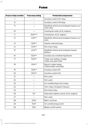 Page 129Protected components
Fuse amp rating
Fuse or relay number
Auxiliary switch #4 relay.
—
7
Auxiliary switch #3 relay.
—
8
Modified vehicle and stripped chassis run/
start relay.
—
9
Cooling fan relay (6.2L engine).
—
10
Cooling fan (6.2L engine).
50A***
11
Modified vehicle and stripped chassis run/
start.
40A**
12
Starter solenoid relay.
30A**
13
Run/start relay.
40A**
14
Modified vehicle and stripped chassis
battery.
40A**
15
Auxiliary air conditioning blower.
50A**
16
Trailer tow battery charge.
50A**...