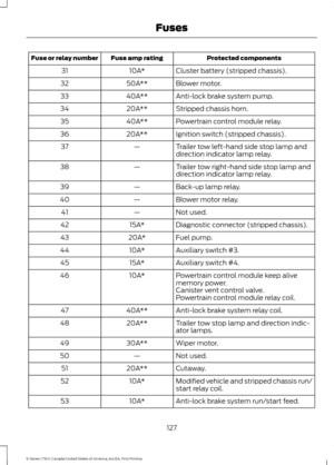 Page 130Protected components
Fuse amp rating
Fuse or relay number
Cluster battery (stripped chassis).
10A*
31
Blower motor.
50A**
32
Anti-lock brake system pump.
40A**
33
Stripped chassis horn.
20A**
34
Powertrain control module relay.
40A**
35
Ignition switch (stripped chassis).
20A**
36
Trailer tow left-hand side stop lamp and
direction indicator lamp relay.
—
37
Trailer tow right-hand side stop lamp and
direction indicator lamp relay.
—
38
Back-up lamp relay.
—
39
Blower motor relay.
—
40
Not used.
—
41...