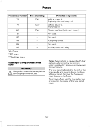 Page 132Protected components
Fuse amp rating
Fuse or relay number
Vehicle power 4.
15A*
78
Engine ignition coil relay coil.
Vehicle power 5.
10A*
79
Transmission.
Cluster run/start (stripped chassis).
10A*
80
Not used.
—
81
Not used.
—
82
Fuel pump diode.
—
83
Not used.
—
84
Auxiliary switch #1 relay.
—
85
*Mini fuses.
**A1S fuses.
***Cartridge fuses.
Passenger Compartment Fuse
Panel WARNING
Always disconnect the battery before
servicing high current fuses. Note:
If your vehicle is equipped with dual
batteries,...