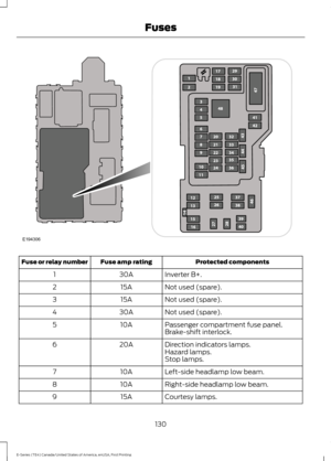 Page 133Protected components
Fuse amp rating
Fuse or relay number
Inverter B+.
30A
1
Not used (spare).
15A
2
Not used (spare).
15A
3
Not used (spare).
30A
4
Passenger compartment fuse panel.
10A
5
Brake-shift interlock.
Direction indicators lamps.
20A
6
Hazard lamps.
Stop lamps.
Left-side headlamp low beam.
10A
7
Right-side headlamp low beam.
10A
8
Courtesy lamps.
15A
9
130
E-Series (TE4) Canada/United States of America, enUSA, First Printing FusesE194306  