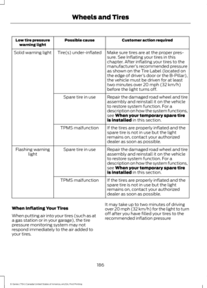 Page 189Customer action required
Possible cause
Low tire pressure
warning light
Make sure tires are at the proper pres-
sure. See Inflating your tires in this
chapter. After inflating your tires to the
manufacturer’s recommended pressure
as shown on the Tire Label (located on
the edge of driver ’s door or the B-Pillar),
the vehicle must be driven for at least
two minutes over 20 mph (32 km/h)
before the light turns off.
Tire(s) under-inflated
Solid warning light
Repair the damaged road wheel and tire
assembly...