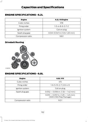 Page 195ENGINE SPECIFICATIONS - 6.2L
6.2L V8 Engine
Engine
378
Cubic inches
1-5-4-8-6-3-7-2
Firing order
Coil on plug
Ignition system
0.041-0.047 in (1.04-1.20 mm)
Spark plug gap
9.8:1
Compression ratio
Drivebelt Routing ENGINE SPECIFICATIONS - 6.8L
6.8L V10
Engine
415
Cubic inches
1-6-5-10-2-7-3-8-4-9
Firing order
Coil on plug
Ignition system
0.052 — 0.056 in. (1.32 — 1.42 mm)
Spark plug gap
0.051 — 0.057 in. (1.29 — 1.45 mm)(With CNG Prep Package)
9.0:1
Compression ratio
192
E-Series (TE4) Canada/United States...