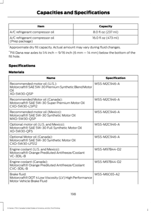 Page 201Capacity
Item
8.0 fl oz (237 ml)
A/C refrigerant compressor oil
16.0 fl oz (473 ml)
A/C refrigerant compressor oil
(Prep package)
* Approximate dry fill capacity. Actual amount may vary during fluid changes.
** Fill Dana rear axles to 1/4 inch — 9/16 inch (6 mm — 14 mm) below the bottom of the
fill hole.
Specifications
Materials Specification
Name
WSS-M2C946-A
Recommended motor oil (U.S.):
Motorcraft® SAE 5W-30 Premium Synthetic Blend Motor
Oil
XO-5W30-QSP
WSS-M2C946-A
Recommended Motor oil (Canada):...