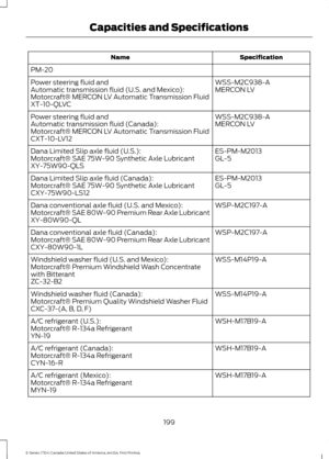 Page 202Specification
Name
PM-20 WSS-M2C938-A
Power steering fluid and
MERCON LV
Automatic transmission fluid (U.S. and Mexico):
Motorcraft® MERCON LV Automatic Transmission Fluid
XT-10-QLVC
WSS-M2C938-A
Power steering fluid and
MERCON LV
Automatic transmission fluid (Canada):
Motorcraft® MERCON LV Automatic Transmission Fluid
CXT-10-LV12
ES-PM-M2013
Dana Limited Slip axle fluid (U.S.):
GL-5
Motorcraft® SAE 75W-90 Synthetic Axle Lubricant
XY-75W90-QLS
ES-PM-M2013
Dana Limited Slip axle fluid (Canada):
GL-5...