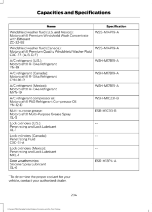 Page 207Specification
Name
WSS-M14P19-A
Windshield washer fluid (U.S. and Mexico):
Motorcraft® Premium Windshield Wash Concentrate
with Bitterant
ZC-32-B2
WSS-M14P19-A
Windshield washer fluid (Canada):
Motorcraft® Premium Quality Windshield Washer Fluid
CXC-37-(A, B, D, F)
WSH-M17B19-A
A/C refrigerant (U.S.):
Motorcraft® R-134a Refrigerant
YN-19
WSH-M17B19-A
A/C refrigerant (Canada):
Motorcraft® R-134a Refrigerant
CYN-16-R
WSH-M17B19-A
A/C refrigerant (Mexico):
Motorcraft® R-134a Refrigerant
MYN-19
WSH-M1C231-B...