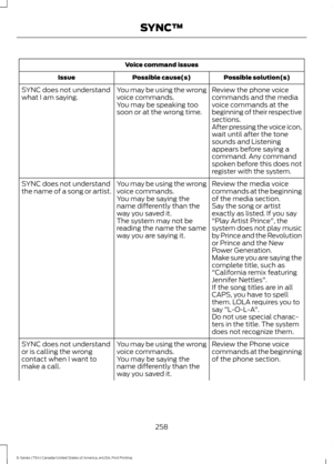 Page 261Voice command issues
Possible solution(s)
Possible cause(s)
Issue
Review the phone voice
commands and the media
voice commands at the
beginning of their respective
sections.
You may be using the wrong
voice commands.
You may be speaking too
soon or at the wrong time.
SYNC does not understand
what I am saying.
After pressing the voice icon,
wait until after the tone
sounds and Listening
appears before saying a
command. Any command
spoken before this does not
register with the system.
Review the media...