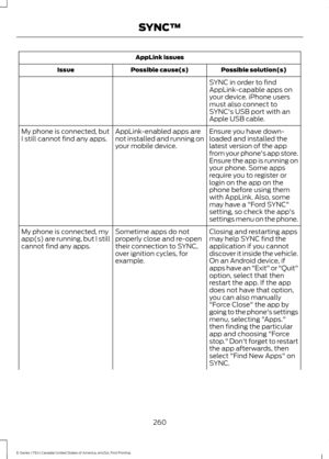 Page 263AppLink issues
Possible solution(s)
Possible cause(s)
Issue
SYNC in order to find
AppLink-capable apps on
your device. iPhone users
must also connect to
SYNC's USB port with an
Apple USB cable.
Ensure you have down-
loaded and installed the
latest version of the app
from your phone's app store.
Ensure the app is running on
your phone. Some apps
AppLink-enabled apps are
not installed and running on
your mobile device.
My phone is connected, but
I still cannot find any apps.
require you to register...