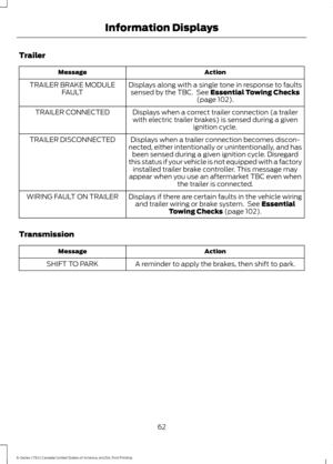 Page 65Trailer
Action
Message
Displays along with a single tone in response to faultssensed by the TBC.  See Essential Towing Checks
(page 102).
TRAILER BRAKE MODULE
FAULT
Displays when a correct trailer connection (a trailerwith electric trailer brakes) is sensed during a given ignition cycle.
TRAILER CONNECTED
Displays when a trailer connection becomes discon-
nected, either intentionally or unintentionally, and has been sensed during a given ignition cycle. Disregard
this status if your vehicle is not...