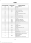 Page 131Protected components
Fuse amp rating
Fuse or relay number
Fuel pump relay coil.
10A*
54
Not used.
—
55
Not used.
—
56
Trailer tow park lamp.
20A*
57
Trailer tow back-up lamp.
15A*
58
Not used.
—
59
One-touch integrated start diode.
—
60
Not used.
—
61
Auxiliary switch #2 relay.
—
62
Trailer tow battery charge.
30A**
63
Not used.
—
64
Power point 2 (glove box).
20A**
65
Power point 3 (cutaway B+).
20A**
66
Power point 1 (instrument panel).
20A**
67
Modified vehicle.
50A**
68
Not used.
—
69
Stripped...