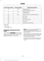 Page 132Protected components
Fuse amp rating
Fuse or relay number
Vehicle power 4.
15A*
78
Engine ignition coil relay coil.
Vehicle power 5.
10A*
79
Transmission.
Cluster run/start (stripped chassis).
10A*
80
Not used.
—
81
Not used.
—
82
Fuel pump diode.
—
83
Not used.
—
84
Auxiliary switch #1 relay.
—
85
*Mini fuses.
**A1S fuses.
***Cartridge fuses.
Passenger Compartment Fuse
Panel WARNING
Always disconnect the battery before
servicing high current fuses. Note:
If your vehicle is equipped with dual
batteries,...