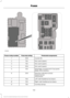 Page 133Protected components
Fuse amp rating
Fuse or relay number
Inverter B+.
30A
1
Not used (spare).
15A
2
Not used (spare).
15A
3
Not used (spare).
30A
4
Passenger compartment fuse panel.
10A
5
Brake-shift interlock.
Direction indicators lamps.
20A
6
Hazard lamps.
Stop lamps.
Left-side headlamp low beam.
10A
7
Right-side headlamp low beam.
10A
8
Courtesy lamps.
15A
9
130
E-Series (TE4) Canada/United States of America, enUSA, First Printing FusesE194306  