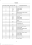 Page 134Protected components
Fuse amp rating
Fuse or relay number
Switch illumination.
15A
10
Not used (spare).
10A
11
Not used (spare).
7.5A
12
Mirrors.
5A
13
SYNC.
10A
14
Global positioning system module.
Not used (spare).
10A
15
Not used (spare).
15A
16
Door locks.
20A
17
Not used (spare).
20A
18
Not used (spare).
25A
19
Diagnostic connector (except stripped
chassis).
15A
20
Not used (spare).
15A
21
Parking lamps.
15A
22
License plate lamps.
Headlamp high beams.
15A
23
Horn (except stripped chassis).
20A
24...