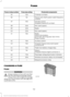 Page 135Protected components
Fuse amp rating
Fuse or relay number
Cutaway run/start.
10A
35
Passive anti-theft system radio frequency
module.
5A
36
Climate control.
10A
37
Stripped chassis #1 run/start.
Not used (spare).
20A
38
Radio.
20A
39
Not used (spare).
20A
40
Radio.
15A
41
Switch illumination.
Automatic dimming rear view mirror.
Power inverter.
Auxiliary switch.
10A
42
Stripped chassis instrument panel
connector #1.
10A
43
Trailer tow battery charge relay.
10A
44
Wipers.
5A
45
Stripped chassis engine...