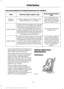 Page 18Recommendations for Safety Restraints for Children
Recommended restraint
type
Child size, height, weight, or age
Child
Use a child safety seat(sometimes called an
infant carrier, convertible seat, or toddler seat).
Children weighing 40 lb (18 kg) or less
(generally age four or younger).
Infants or
toddlers
Use a belt-positioningbooster seat.
Children who have outgrown or no longer
properly fit in a child safety seat (gener-ally children who are less than 4 ft. 9 in. (1.45 m) tall, are greater than age...