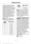 Page 172G.
H: Indicates the tire's speed
rating. The speed rating denotes
the speed at which a tire is
designed to be driven for extended
periods of time under a standard
condition of load and inflation
pressure. The tires on your vehicle
may operate at different
conditions for load and inflation
pressure. These speed ratings may
need to be adjusted for the
difference in conditions. The
ratings range from 81 mph (130
km/h) to 186 mph (299 km/h).
These ratings are listed in the
following chart.
Note: You may...