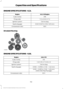 Page 195ENGINE SPECIFICATIONS - 6.2L
6.2L V8 Engine
Engine
378
Cubic inches
1-5-4-8-6-3-7-2
Firing order
Coil on plug
Ignition system
0.041-0.047 in (1.04-1.20 mm)
Spark plug gap
9.8:1
Compression ratio
Drivebelt Routing ENGINE SPECIFICATIONS - 6.8L
6.8L V10
Engine
415
Cubic inches
1-6-5-10-2-7-3-8-4-9
Firing order
Coil on plug
Ignition system
0.052 — 0.056 in. (1.32 — 1.42 mm)
Spark plug gap
0.051 — 0.057 in. (1.29 — 1.45 mm)(With CNG Prep Package)
9.0:1
Compression ratio
192
E-Series (TE4) Canada/United States...