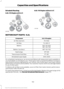 Page 196Drivebelt Routing
6.8L V10 Engine with A/C 6.8L V10 Engine without A/C
MOTORCRAFT PARTS - 6.2L
6.2L V8 engine
Component
FA-1632
Air filter element.
FL-820-S
Oil filter.
BXT-65-650
Battery.
BXT-65-750
BXT-65-750
Battery (auxiliary).
SP-526
Spark plugs.
FT-187
Transmission fluid filter.
WW-2005
Windshield wiper blade.
For scheduled maintenance, we recommend Motorcraft replacement parts available at
your Ford dealer or at fordparts.com. These parts meet or exceed Ford Motor Company ’s
specifications and are...