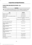 Page 200CAPACITIES AND SPECIFICATIONS - 6.2L
Capacities
WARNING
The air conditioning refrigerant system contains refrigerant under high pressure.
Only qualified personnel should service the air conditioning refrigerant system.
Opening the air conditioning refrigerant system can cause personal injury.
Capacity
Item
7.0 qt (6.6 L)
Engine oil (with oil filter)
21.3 qt (20.2 L)
Engine coolant
30.7 qt (29.1 L)
Engine coolant - with auxiliary rear heat
Between MIN and MAX on brake fluidreservoir
Brake fluid
Between...