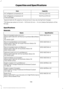 Page 201Capacity
Item
8.0 fl oz (237 ml)
A/C refrigerant compressor oil
16.0 fl oz (473 ml)
A/C refrigerant compressor oil
(Prep package)
* Approximate dry fill capacity. Actual amount may vary during fluid changes.
** Fill Dana rear axles to 1/4 inch — 9/16 inch (6 mm — 14 mm) below the bottom of the
fill hole.
Specifications
Materials Specification
Name
WSS-M2C946-A
Recommended motor oil (U.S.):
Motorcraft® SAE 5W-30 Premium Synthetic Blend Motor
Oil
XO-5W30-QSP
WSS-M2C946-A
Recommended Motor oil (Canada):...