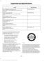 Page 203Specification
Name
WSH-M1C231-B
A/C refrigerant compressor oil:
Motorcraft® PAG Refrigerant Compressor Oil
YN-12-D
ESB-M1C93-B
Multi-purpose grease:
Motorcraft® Multi-Purpose Grease Spray
XL-5
--
Lock cylinders (U.S.):
Penetrating and Lock Lubricant
XL-1
--
Lock cylinders (Canada):
Penetrating Fluid
CXC-51-A
--
Lock cylinders (Mexico):
Penetrating and Lock Lubricant
MXL-1
ESR-M13P4-A
Door weatherstrips:
Silicone Spray Lubricant
XL-6
If you use oil and fluids that do not meet
the defined specification and...