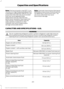 Page 204Note:
Ford recommends using DOT 4 Low
Viscosity (LV) High Performance Brake Fluid
or equivalent meeting WSS-M6C65-A2. Use
of any fluid other than the recommended
fluid may cause degraded brake
performance and not meet the Ford
performance standards. Keep brake fluid
clean and dry. Contamination with dirt,
water, petroleum products or other
materials may result in brake system
damage and possible failure. Note:
 Automatic transmissions that require
MERCON LV transmission fluid should only
use MERCON LV...