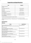 Page 205Capacity
Item
M70HD (M273HD)
E-450 Fill as required
Windshield washer fluid
40 gal (151 L)
Fuel tank
55 gal (208 L)
Fuel tank
(Optional or E-Super Duty)
1.9 lb (0.85 kg)
A/C refrigerant
8.0 fl oz (237 ml)
A/C refrigerant compressor oil
16.0 fl oz (473 ml)
A/C refrigerant compressor oil
(Prep package)
1 Contact your authorized dealer for proper coolant.
2 Approximate dry fill capacity. Actual amount may vary during fluid changes.
3 Fill Dana rear axles to 1/4 inch — 9/16 inch (6 mm — 14 mm) below the...