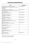 Page 207Specification
Name
WSS-M14P19-A
Windshield washer fluid (U.S. and Mexico):
Motorcraft® Premium Windshield Wash Concentrate
with Bitterant
ZC-32-B2
WSS-M14P19-A
Windshield washer fluid (Canada):
Motorcraft® Premium Quality Windshield Washer Fluid
CXC-37-(A, B, D, F)
WSH-M17B19-A
A/C refrigerant (U.S.):
Motorcraft® R-134a Refrigerant
YN-19
WSH-M17B19-A
A/C refrigerant (Canada):
Motorcraft® R-134a Refrigerant
CYN-16-R
WSH-M17B19-A
A/C refrigerant (Mexico):
Motorcraft® R-134a Refrigerant
MYN-19
WSH-M1C231-B...