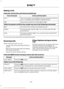 Page 227Making a Call
Press the voice button and when prompted say:
Action and Description
Voice Command
This command is not available until your cell phone informa-
tion is completely downloaded using Bluetooth.
Call ___
Use to enter a phone number digit by digit.
Dial
When the system confirms the number say one of the following commands:
To confirm the number and initiate the call.
Dial
To erase the last spoken digit. You can also press the left
arrow button.
delete
To erase all spoken digits. You can also...