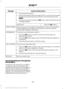 Page 228Action and Description
Message
1. Press the phone button.
2.Access the desired contact through SYNC or use voice commands
to place the second call. Once actively in the second call, press
MENU.
3. Scroll to Join Calls, and press the 
OK button. Wait until the following
message appears.
Press the 
OK button.
JOIN CALLS
Enter tones such as numbers for passwords. Scroll until the desired
number appears in the display, then press OK; a tone sounds as
confirmation. Repeat as necessary.
ENTER TONES
To access...