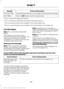 Page 231Action and Description
Message
Access Bluetooth Devices menu listings and advanced menu listings.
SYS SETTINGS
Press the OK button to exit the phone menu.
EXIT MENU
1  This is a cell phone-dependent feature.
2  This is a cell phone-dependent and speed-dependent feature.
3  This is an optional feature and available in the United States only.
4  This is an optional feature and available in the United States and Canada only.
Text Messaging
Note: This is a cell phone-dependent
feature.
SYNC allows you to...