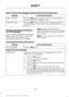 Page 232Reply or forward the message, press OK and scroll to choose between:
Action and Description
Message
Press the OK button to access and then scroll through the
list of pre-defined messages to send.
REPLY TO MSG
Press the 
OK button to forward the message to anyone in
your Phonebook or Call History. You can also choose enter a
number.
FORWARD MSG
Sending, Downloading and Deleting
Your Text Messages
Text messaging is a cell phone-dependent
feature. If your cell phone is compatible,
SYNC allows you to...