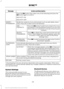 Page 234Action and Description
Message
Press the OK button then select one of the following and press the
OK button again to confirm.
MSG NTFY ON
MSG NTFY OFF
Modify the contents of your phone book (such as add, delete, down-
load). Press OK to select and scroll between:
MODIFY
PHONEBOOK
Press the 
OK button to add more contacts from your
phonebook. Push the desired contact(s) on your cell
phone. See your cell phone's manual on how to push contacts.
ADD
CONTACTS
Press 
OK to delete the current phone book and...