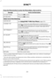 Page 235Press the Phone button to enter the Phone Menu, then scroll to:
Action and Description
Message
Press the OK button.
SYS SETTINGS
Press the 
OK button.
BT DEVICES
Select one of the following:
See 
Using SYNC™ With Your Phone (page 221).1
ADD DEVICE
Connect a previously paired Bluetooth-enabled phone. 2
CONNECT BT
Press OK to select and view a list of previously paired phones.
Scroll until the desired device is chosen, then press OK to
connect the phone.
Set a previously paired phone as your primary phone....