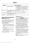 Page 237Action and Description
Message
Press OK to select. You only need to pressthe OK button once. SYNC will be unre- sponsive for 2-4 minutes while it is
rebooting. Wait 2-4 minutes before
attempting to execute a SYNC command
CONFIRM REBOOT?
Install applications you have downloaded.
INSTALL APP
Press the OK button and scroll to select. Press the OK button to
confirm.
Access the Auto Version number as well as the FDN number.
SYSTEM INFO
Press the 
OK button to select.
Exit the current menu.
RETURN
SYNC™...