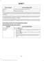 Page 243Action and Description
Voice command
To return to the Services main menu.
Services
Receive system help.
help
You can say any of the voice commands that appear within open and close brackets that
are separated by |. For example, where (options | choices) appears you say either; options
or choices.
You must say any of the voice commands that appear outside of open and close brackets.
For example, where; what are my (options | choices) appears, you must say; what are
my, followed by either, options or...